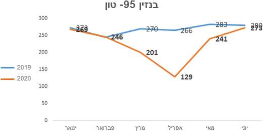 צריכת בנזין 2019 - 2020 צריכת בנזין 2019 - 2020